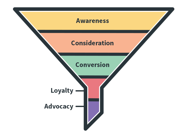 cos'è il funnel marketing